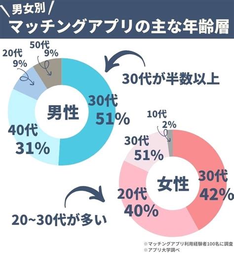 年齢層別のおすすめマッチングアプリ！年代別に利用率が多いア。